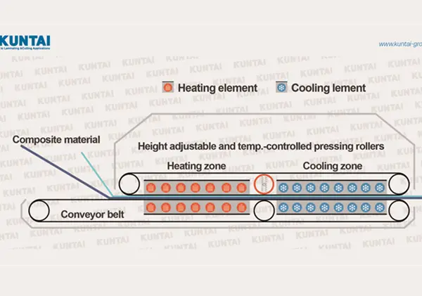 Double Belt Press Laminator Application