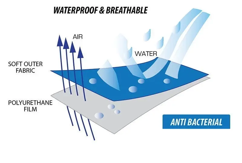 Waterproof laminating
